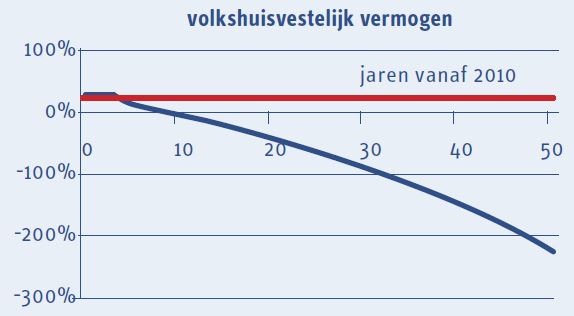 Bezuinigingen en toch investeren in duurzaamheid.