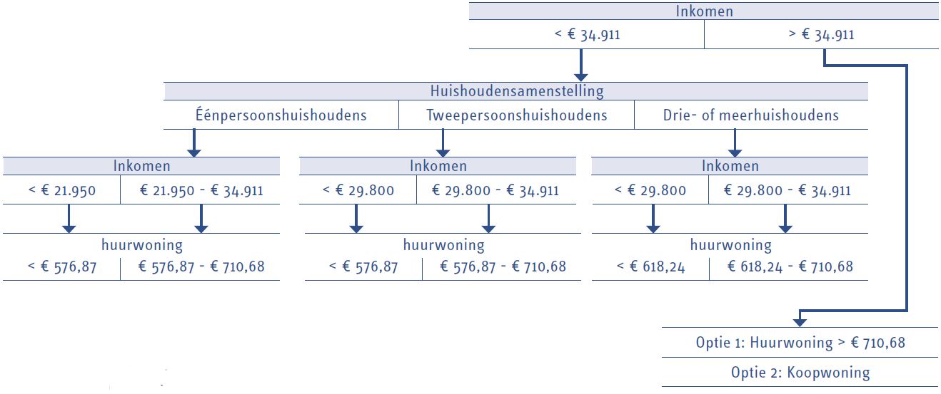 De woningmarkt als sorteermachine1