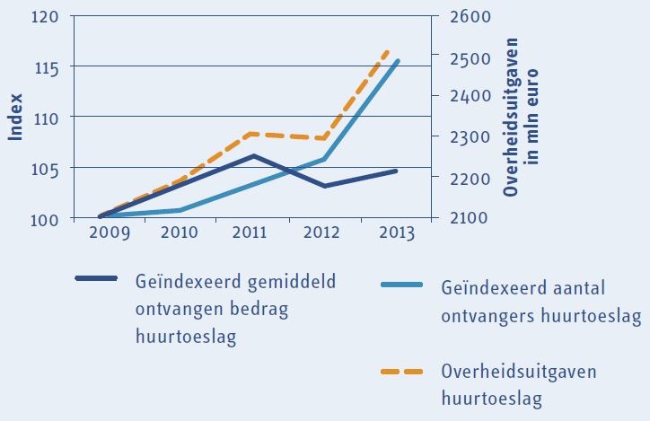 Financiële effecten van de herziene Woningwet