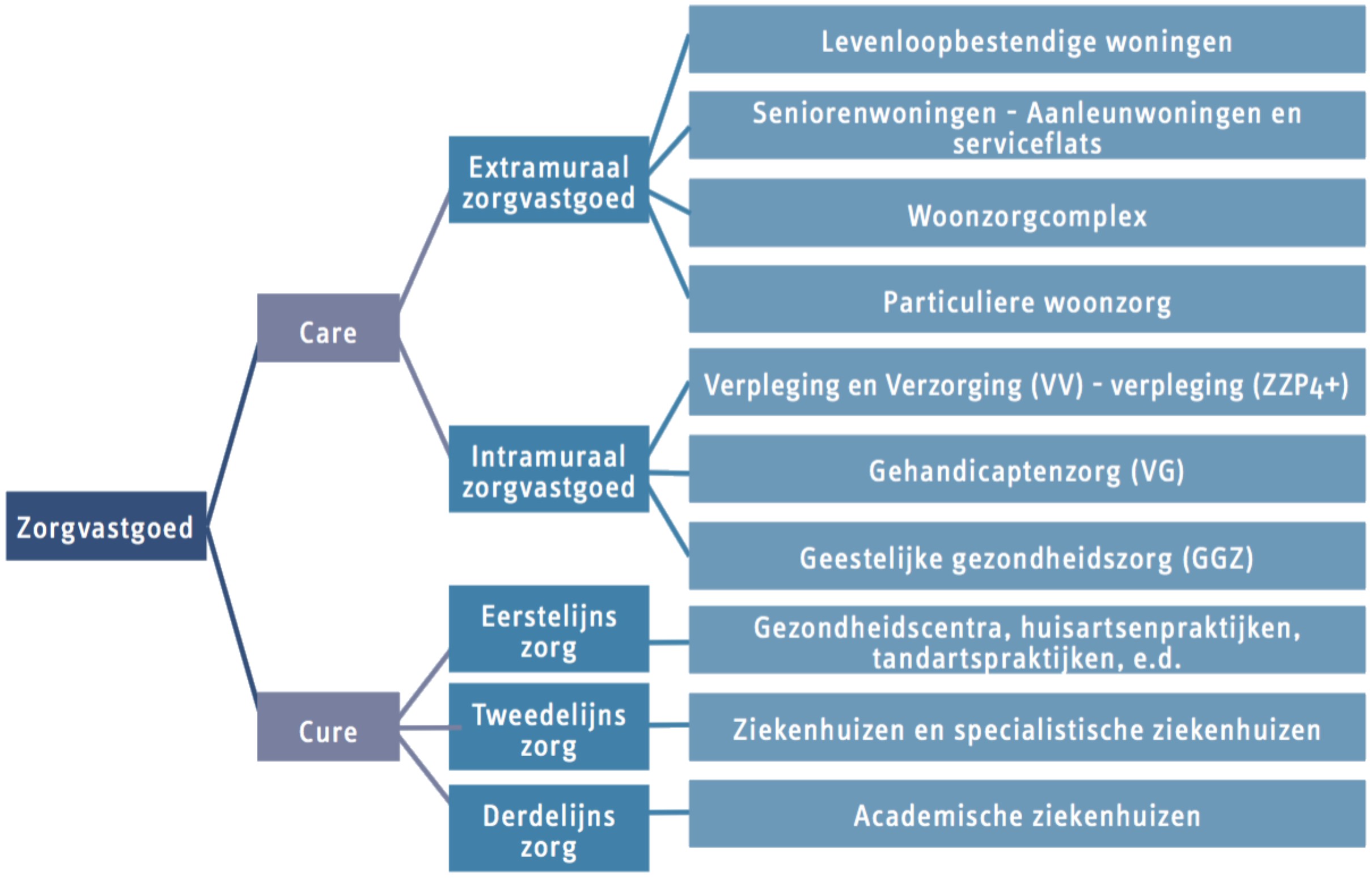 Het perspectief van zorgvastgoed in de beleggingsportefeuille figuur 1