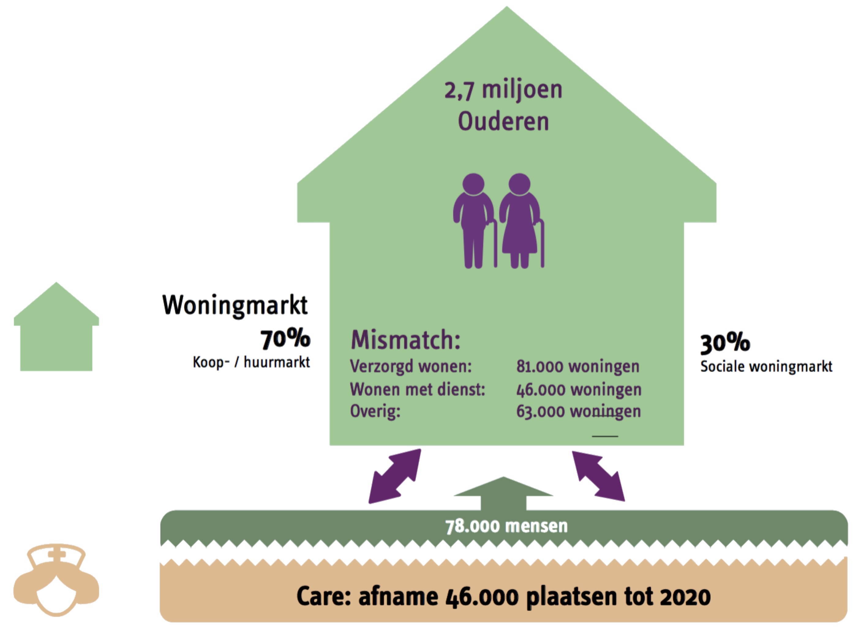 Zorgvastgoed nieuwe stijl van steek- naar samenspel figuur 2