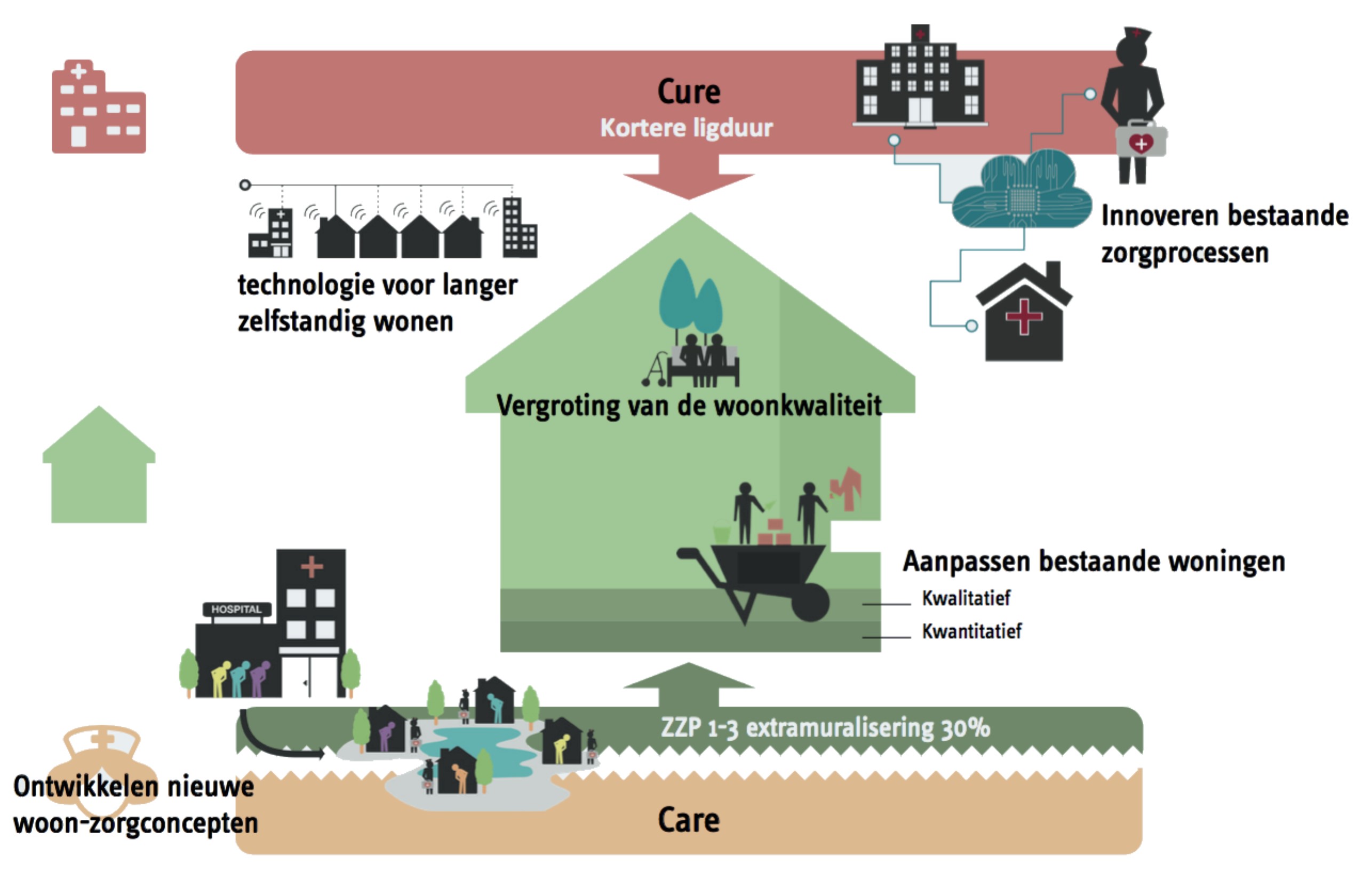 Zorgvastgoed nieuwe stijl van steek- naar samenspel figuur 3