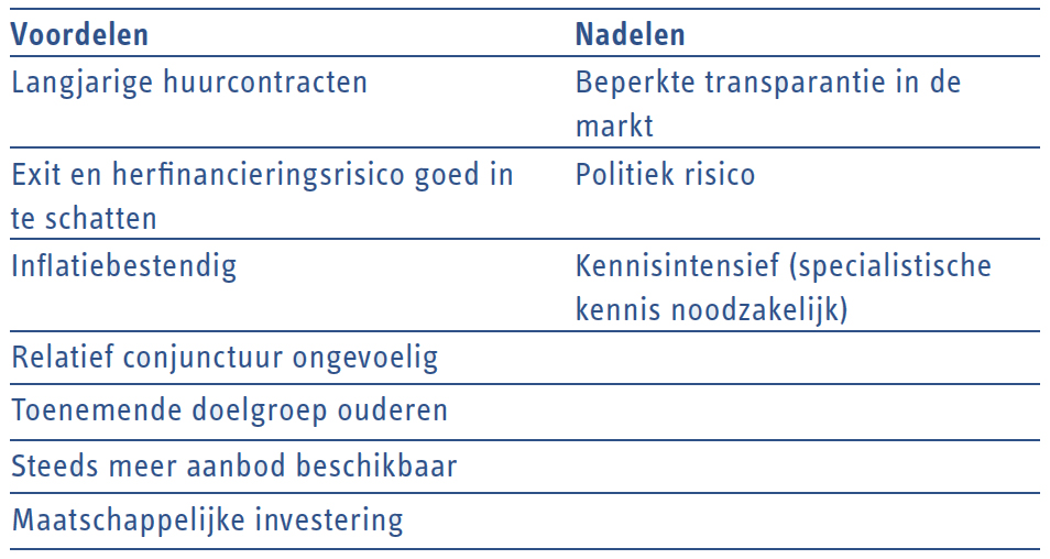 221 Zorgvastgoed - kansen voor zorginstellingen én marktpartijen (figuur1)