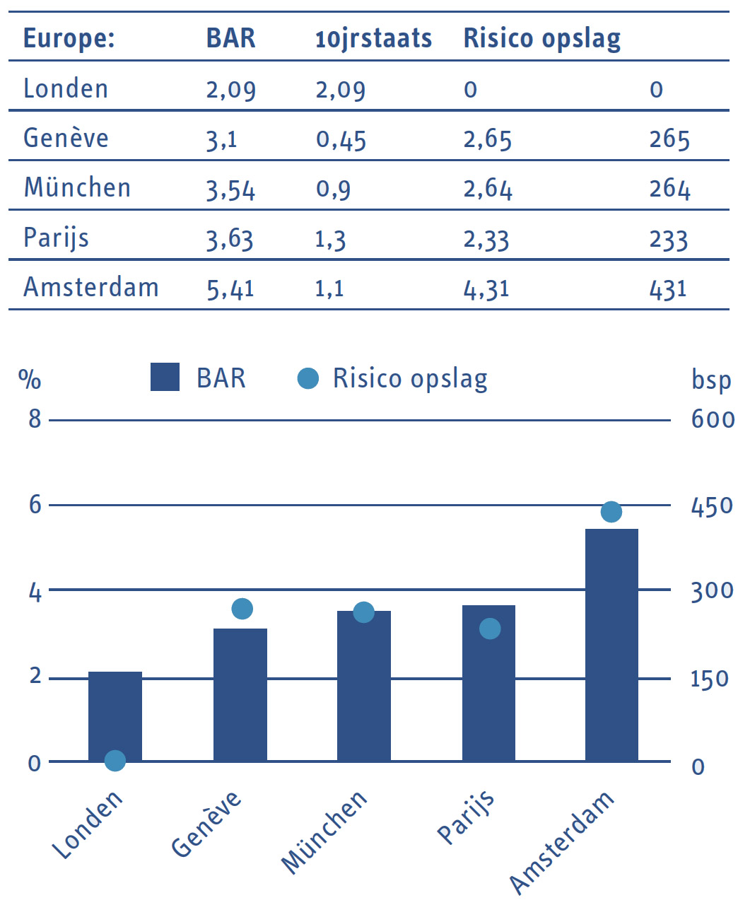 Kansen op de beleggingsmarkt (figuur 3a)