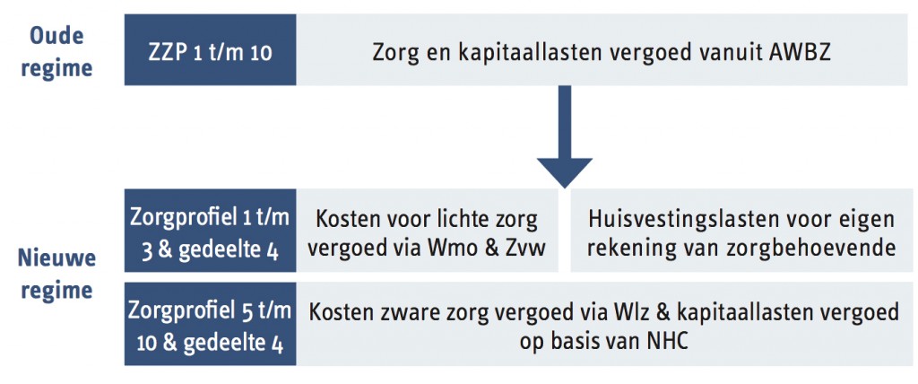 rol van corporaties op gebied van zorg figuur 1