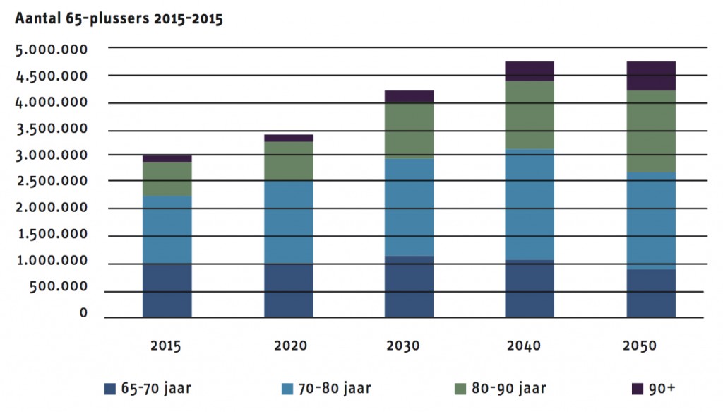 rol van corporaties op gebied van zorg figuur 2