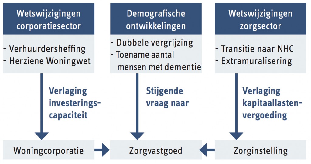 rol van corporaties op gebied van zorg figuur 3