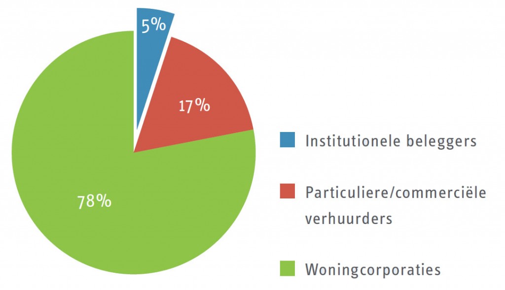 221 strategisch institutionele beleggers afbeelding 1