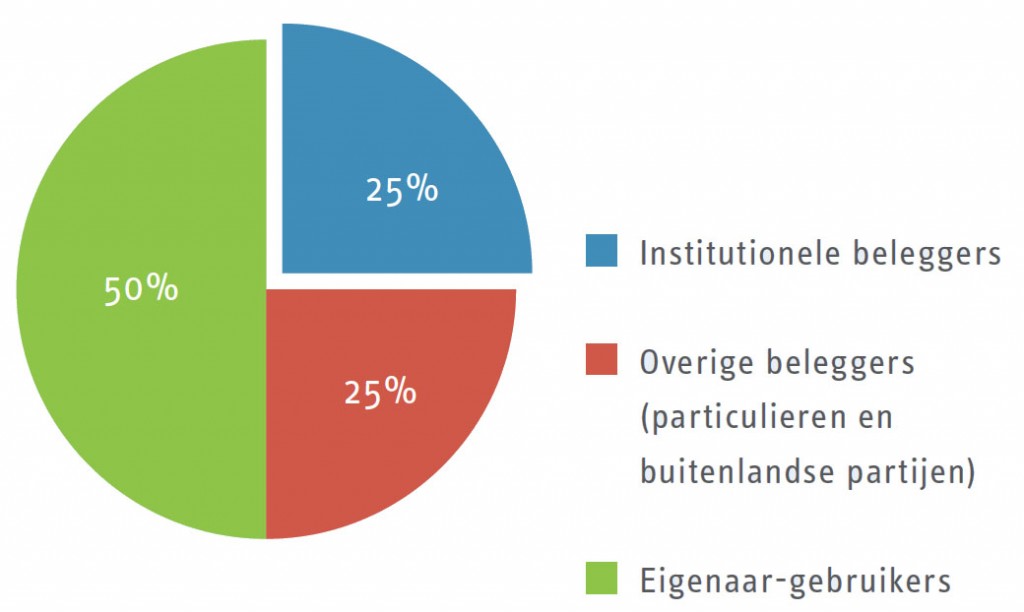 221 strategisch institutionele beleggers afbeelding 3