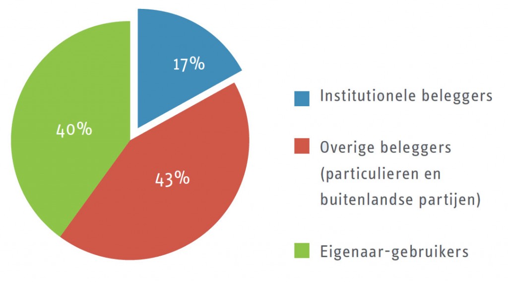 221 strategisch institutionele beleggers afbeelding 4