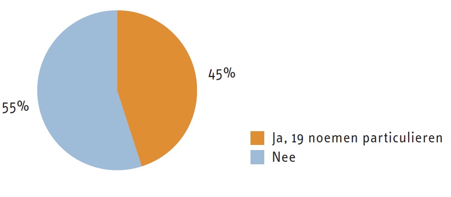 nederlandse_particulieren_figuur2