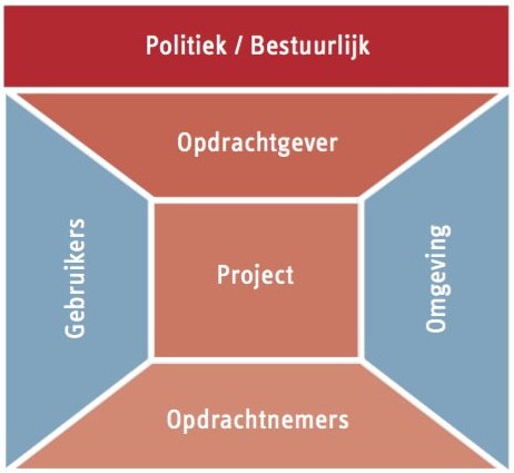 procesmanagement