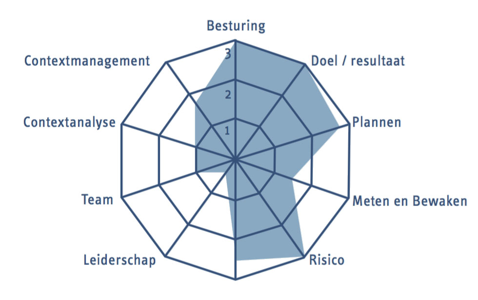 spinnenweb PRINCE2