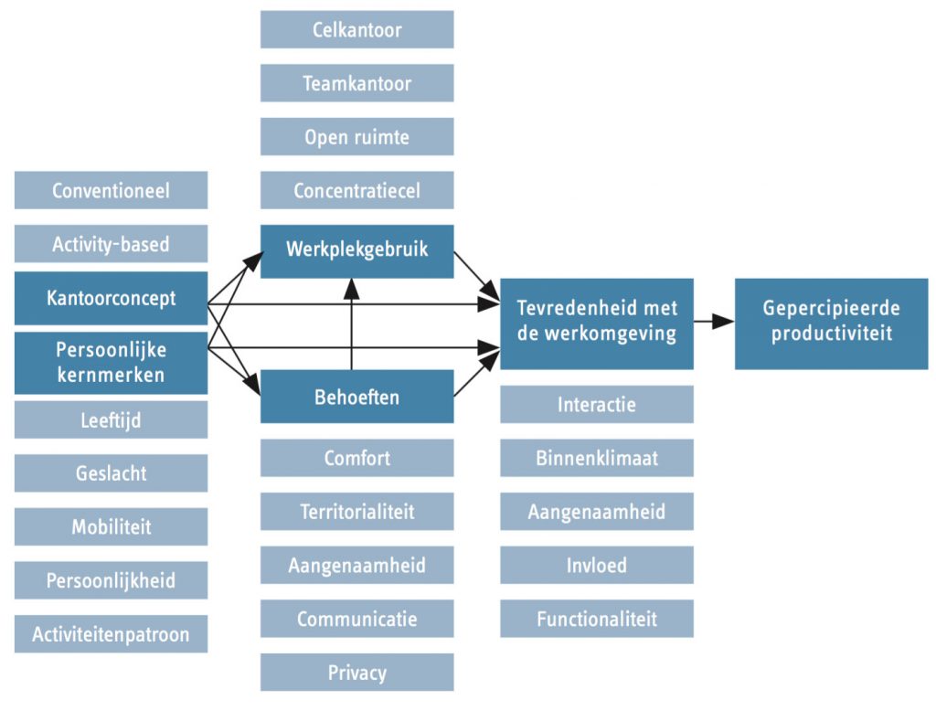 Figuur 1 - Conceptueel model