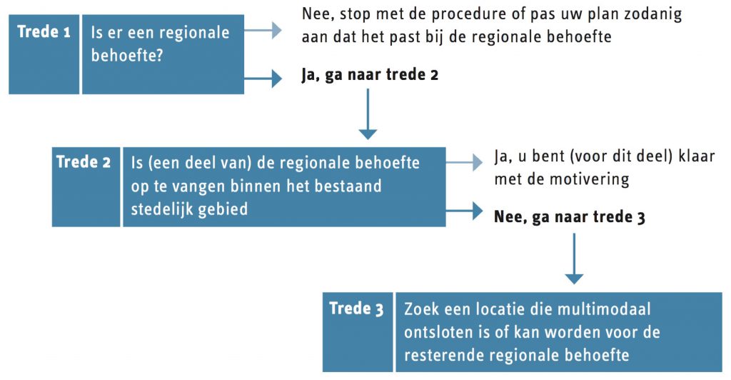 Ladder duurzame verstedelijking